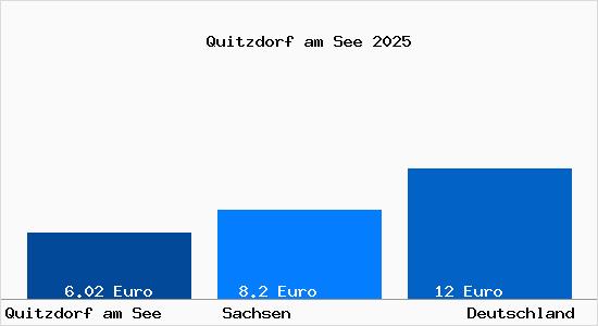 Aktueller Mietspiegel in Quitzdorf am See
