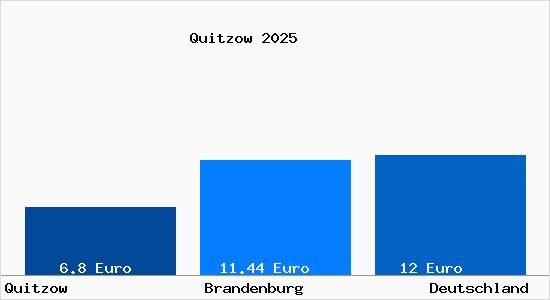 Aktueller Mietspiegel in Quitzow