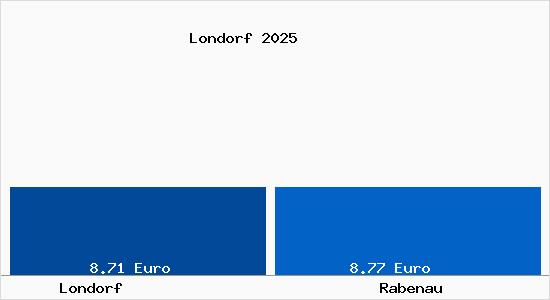 Vergleich Mietspiegel Rabenau mit Rabenau Londorf