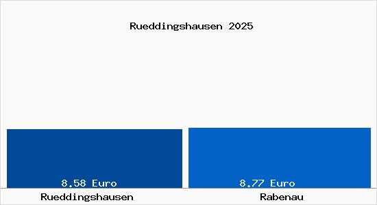 Vergleich Mietspiegel Rabenau mit Rabenau R&uuml;ddingshausen