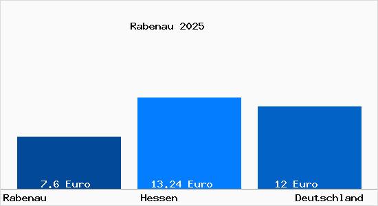 Aktueller Mietspiegel in Rabenau Hessen