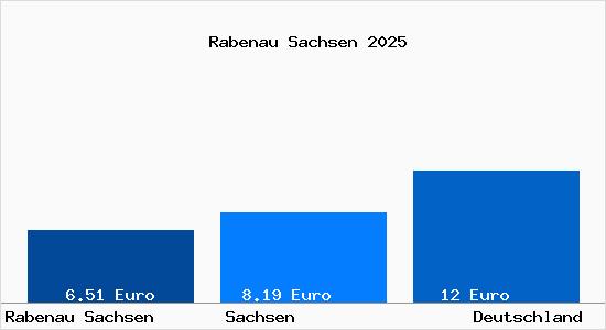 Aktueller Mietspiegel in Rabenau Sachsen