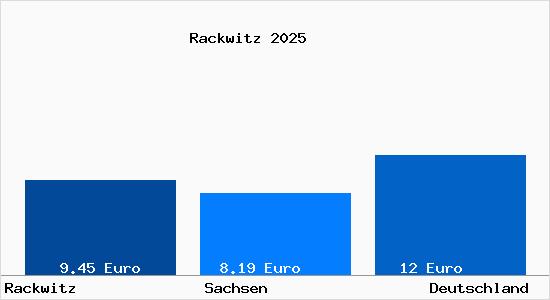 Aktueller Mietspiegel in Rackwitz