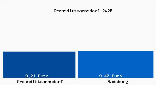 Vergleich Mietspiegel Radeburg mit Radeburg Grossdittmannsdorf