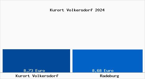 Vergleich Mietspiegel Radeburg mit Radeburg Kurort Volkersdorf