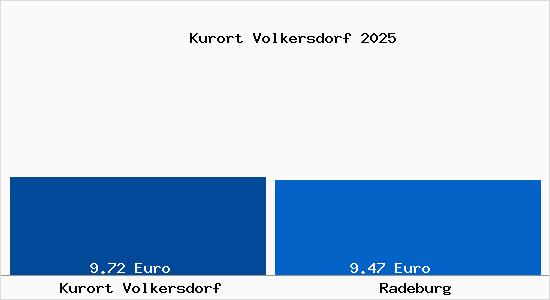 Vergleich Mietspiegel Radeburg mit Radeburg Kurort Volkersdorf