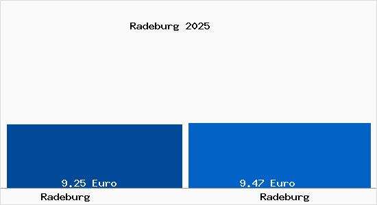 Vergleich Mietspiegel Radeburg mit Radeburg Radeburg