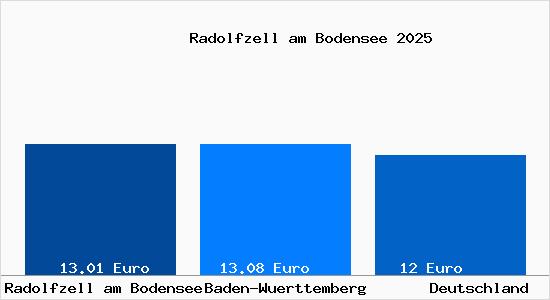 Aktueller Mietspiegel in Radolfzell am Bodensee