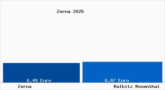 Vergleich Mietspiegel Ralbitz Rosenthal mit Ralbitz Rosenthal Zerna