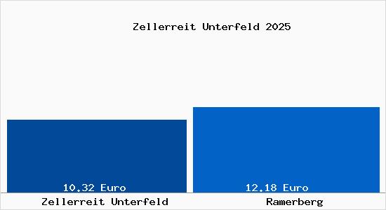 Vergleich Mietspiegel Ramerberg mit Ramerberg Zellerreit Unterfeld