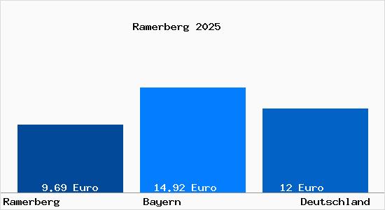 Aktueller Mietspiegel in Ramerberg