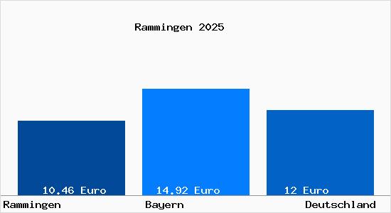 Aktueller Mietspiegel in Rammingen (W&uuml;rttemberg) Schwaben