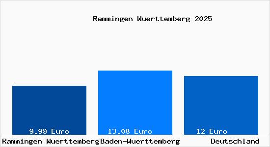 Aktueller Mietspiegel in Rammingen Wuerttemberg