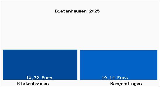 Vergleich Mietspiegel Rangendingen mit Rangendingen Bietenhausen