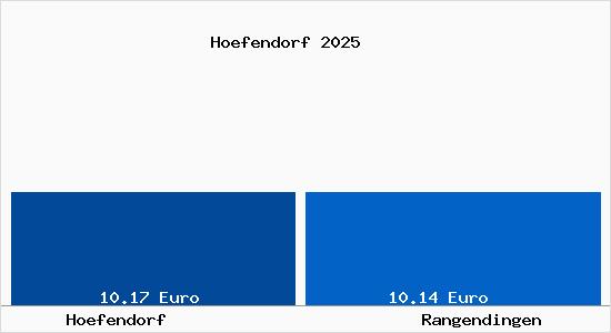 Vergleich Mietspiegel Rangendingen mit Rangendingen H&ouml;fendorf
