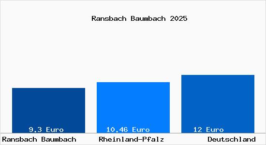 Aktueller Mietspiegel in Ransbach Baumbach