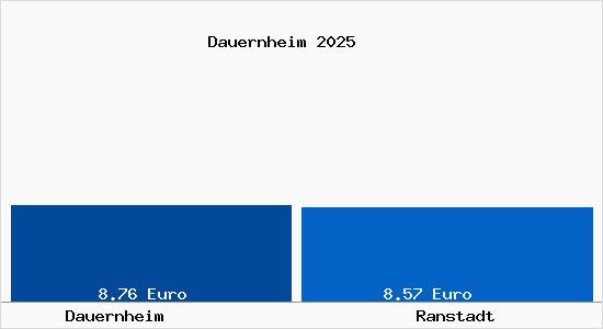 Vergleich Mietspiegel Ranstadt mit Ranstadt Dauernheim