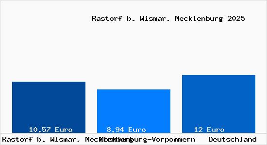 Aktueller Mietspiegel in Rastorf b. Wismar, Mecklenburg