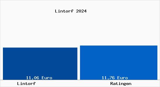 Vergleich Mietspiegel Ratingen mit Ratingen Lintorf