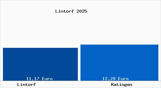 Vergleich Mietspiegel Ratingen mit Ratingen Lintorf