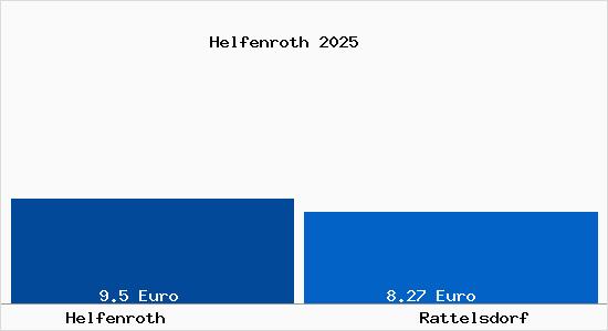 Vergleich Mietspiegel Rattelsdorf mit Rattelsdorf Helfenroth
