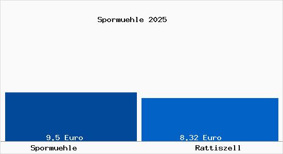 Vergleich Mietspiegel Rattiszell mit Rattiszell Sporm&uuml;hle
