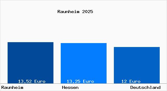 Aktueller Mietspiegel in Raunheim