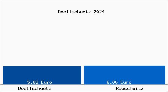 Vergleich Mietspiegel Rauschwitz mit Rauschwitz Döllschütz