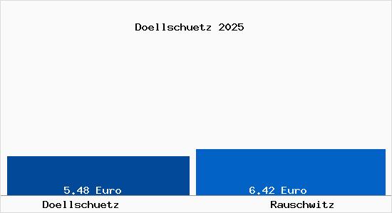 Vergleich Mietspiegel Rauschwitz mit Rauschwitz D&ouml;llsch&uuml;tz