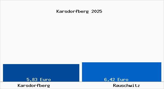 Vergleich Mietspiegel Rauschwitz mit Rauschwitz Karsdorfberg