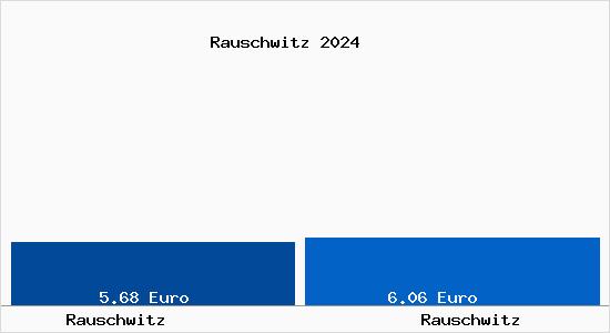 Vergleich Mietspiegel Rauschwitz mit Rauschwitz Rauschwitz