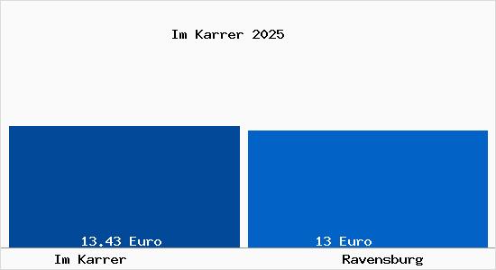 Vergleich Mietspiegel Ravensburg mit Ravensburg Im Karrer