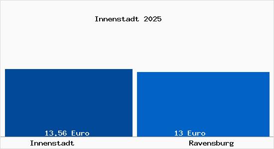 Vergleich Mietspiegel Ravensburg mit Ravensburg Innenstadt