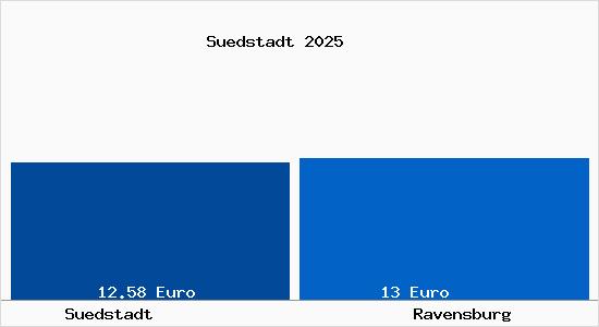 Vergleich Mietspiegel Ravensburg mit Ravensburg S&uuml;dstadt