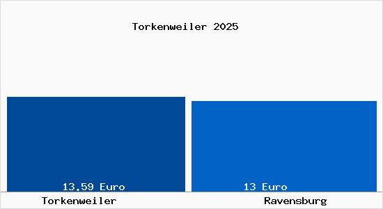 Vergleich Mietspiegel Ravensburg mit Ravensburg Torkenweiler