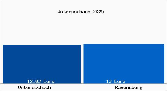 Vergleich Mietspiegel Ravensburg mit Ravensburg Untereschach