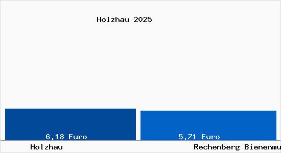 Vergleich Mietspiegel Rechenberg Bienenmuehle mit Rechenberg Bienenmuehle Holzhau