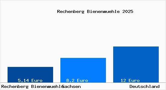 Aktueller Mietspiegel in Rechenberg Bienenmuehle