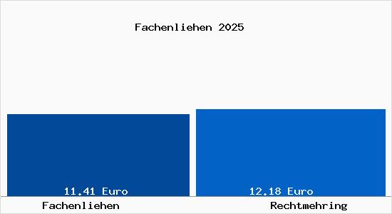 Vergleich Mietspiegel Rechtmehring mit Rechtmehring Fachenliehen