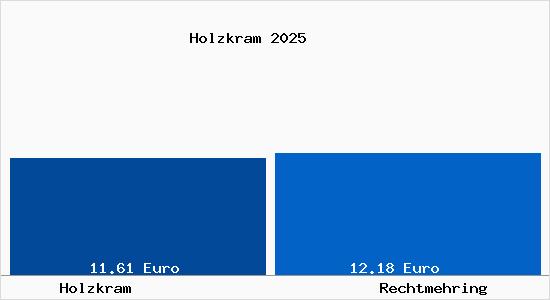 Vergleich Mietspiegel Rechtmehring mit Rechtmehring Holzkram