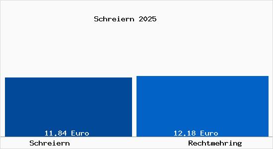 Vergleich Mietspiegel Rechtmehring mit Rechtmehring Schreiern