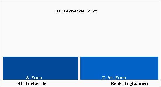 Vergleich Mietspiegel Recklinghausen mit Recklinghausen Hillerheide