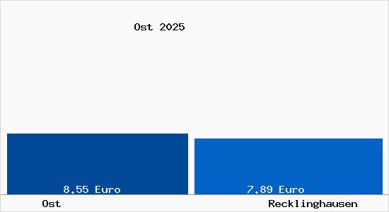 Vergleich Mietspiegel Recklinghausen mit Recklinghausen Ost