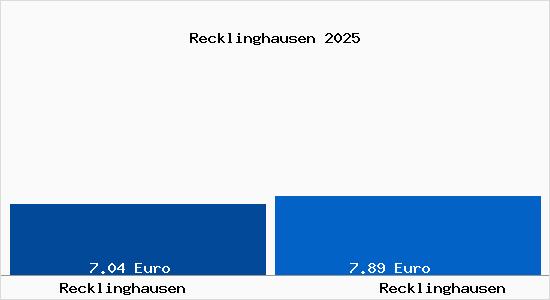 Vergleich Mietspiegel Recklinghausen mit Recklinghausen Recklinghausen