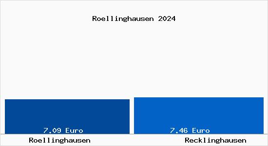 Vergleich Mietspiegel Recklinghausen mit Recklinghausen Röllinghausen
