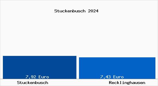 Vergleich Mietspiegel Recklinghausen mit Recklinghausen Stuckenbusch