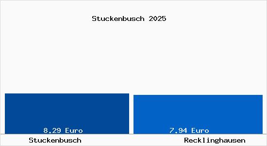 Vergleich Mietspiegel Recklinghausen mit Recklinghausen Stuckenbusch