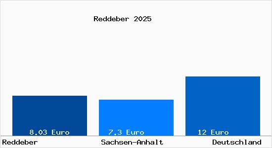 Aktueller Mietspiegel in Reddeber