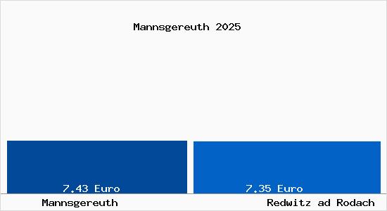 Vergleich Mietspiegel Redwitz ad Rodach mit Redwitz ad Rodach Mannsgereuth