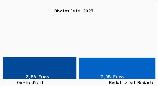 Vergleich Mietspiegel Redwitz ad Rodach mit Redwitz ad Rodach Obristfeld